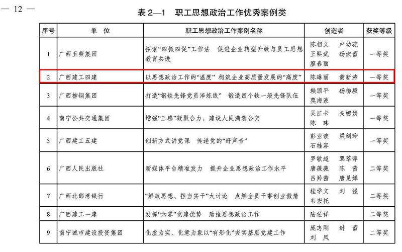 公司黨委在2017-2019年度廣西企業(yè)文化建設(shè)、廣西職工思想政治工作優(yōu)秀成果及案例評選活動中榮獲兩項榮譽01.jpg